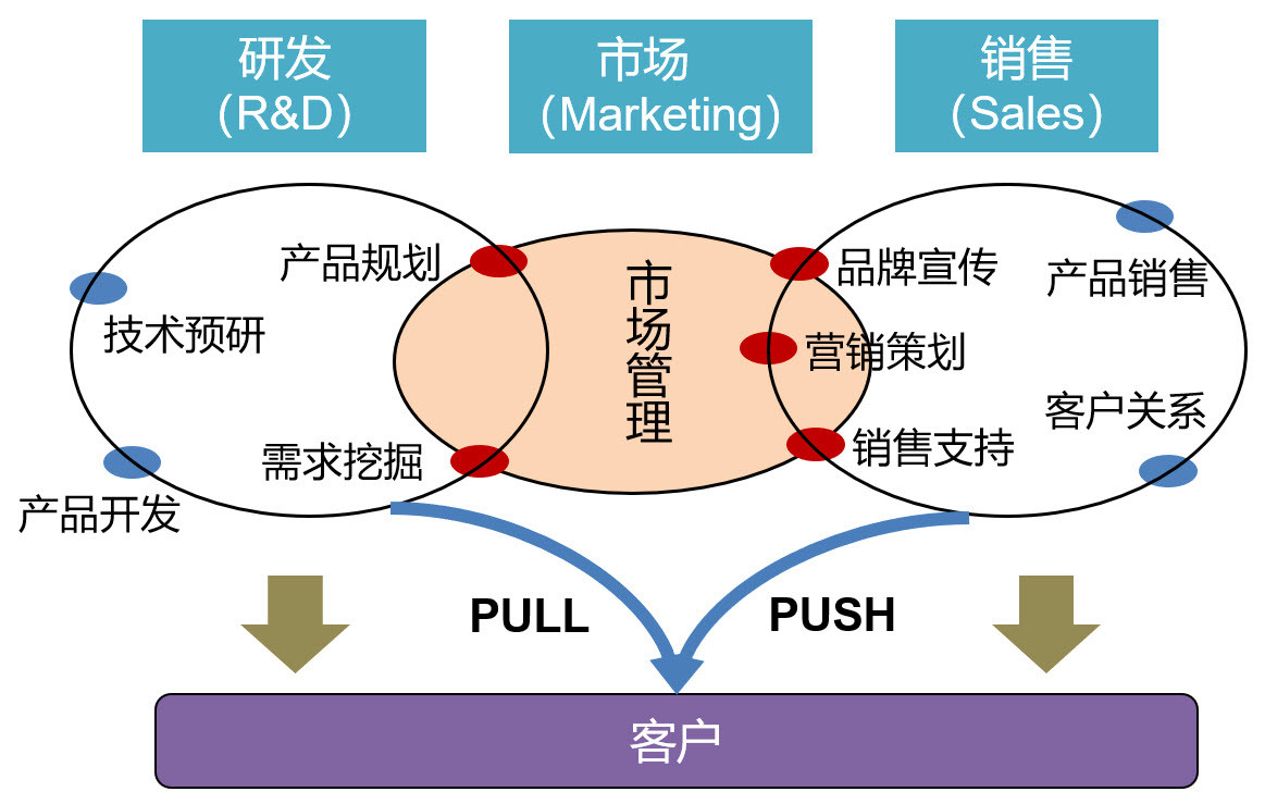一圖解碼 從產品到品牌，市場營銷的本質究竟是什么？