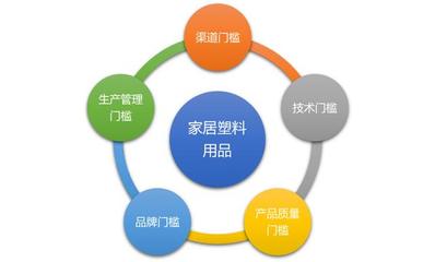 家用塑料制品行業競爭格局與品牌管理策略分析