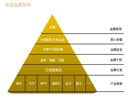 產品價值為本，開創自主品牌力時代——吉利汽車的品牌管理之道
