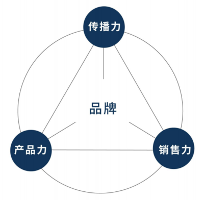 東方麥田 工業(yè)設(shè)計(jì)創(chuàng)新服務(wù)，實(shí)現(xiàn)品牌價(jià)值倍增的品牌管理之道